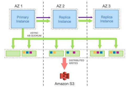 盤點(diǎn)主流云原生數(shù)據(jù)庫技術(shù)方案 數(shù)據(jù)處理與存儲(chǔ)服務(wù)