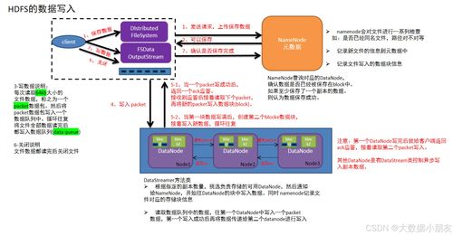 HDFS大規(guī)模數(shù)據(jù)存儲(chǔ)底層原理詳解 數(shù)據(jù)處理與存儲(chǔ)服務(wù)