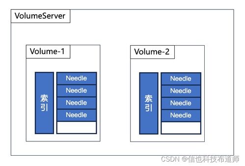 分布式文件存儲(chǔ)SeaweedFS的數(shù)據(jù)存儲(chǔ)設(shè)計(jì)與實(shí)現(xiàn)