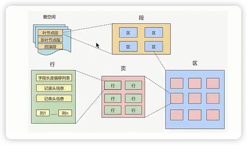 InnoDB數(shù)據(jù)存儲(chǔ)結(jié)構(gòu)與數(shù)據(jù)處理服務(wù)解析
