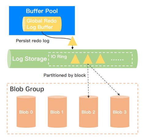 從單機(jī)到分布式數(shù)據(jù)庫存儲(chǔ)系統(tǒng)的演進(jìn) 數(shù)據(jù)處理與存儲(chǔ)服務(wù)的變革之路