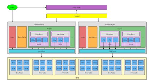 深入HBase存儲(chǔ)模型 大數(shù)據(jù)中最具挑戰(zhàn)的源碼解析